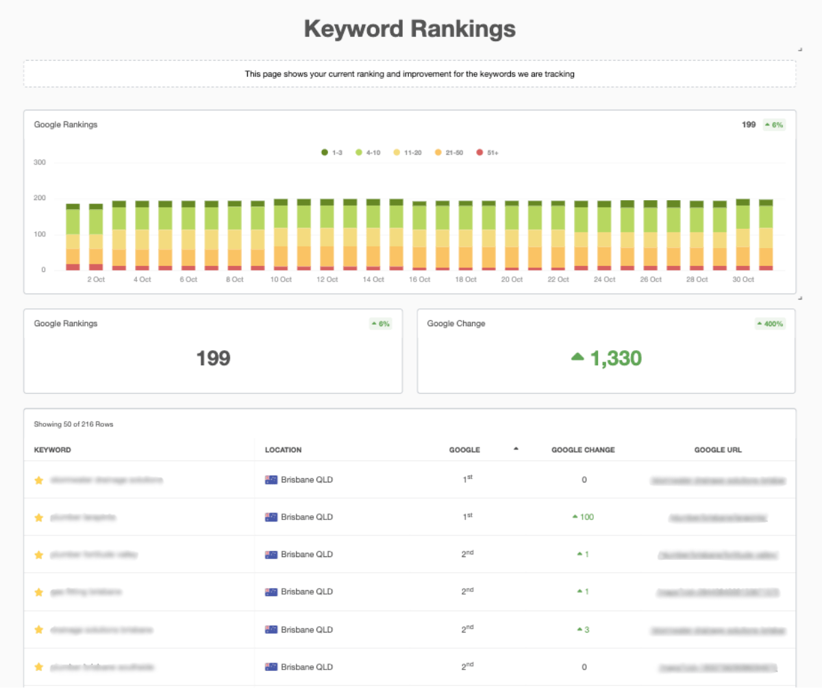 seo report keyword ranking
