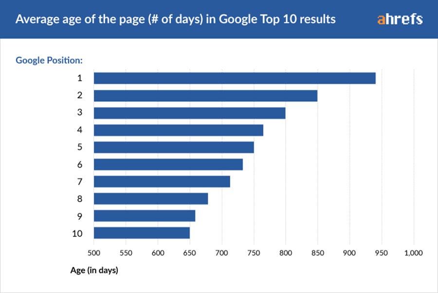 age of page one ranking websites