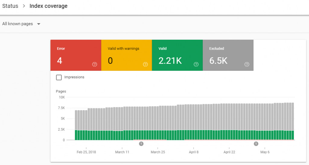 google indexed pages