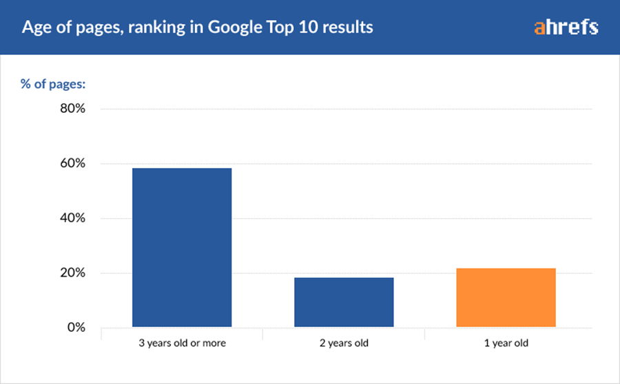 how long page one ranking