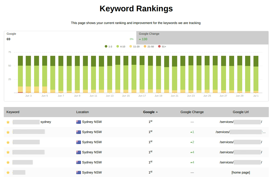 seo report keyword ranking