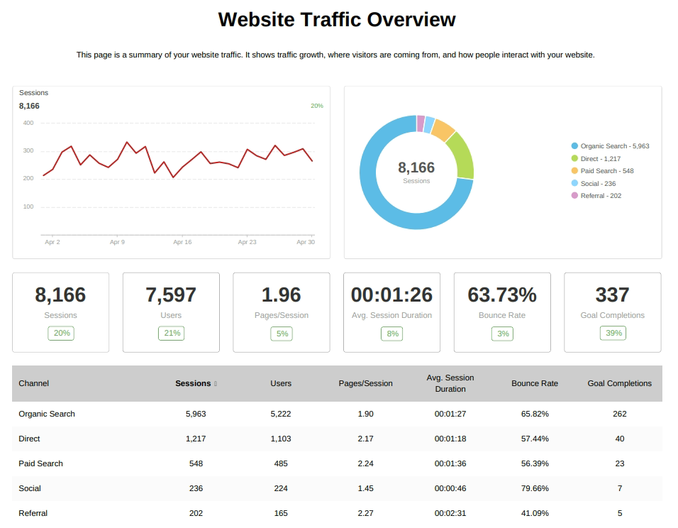 seo report traffic conversions