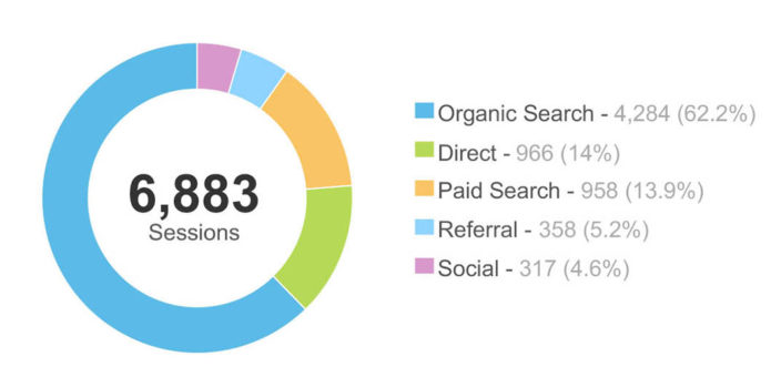 A Beginners Guide to SEO Reports